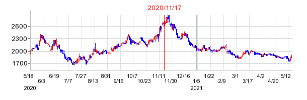 2020年11月17日 09:33前後のの株価チャート